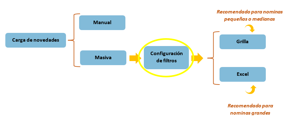 Esquema carga masiva de novedades