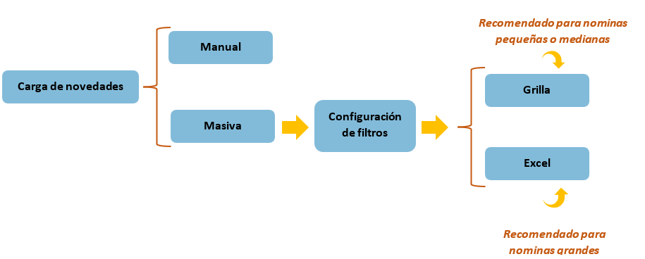 Esquema carga de novedades